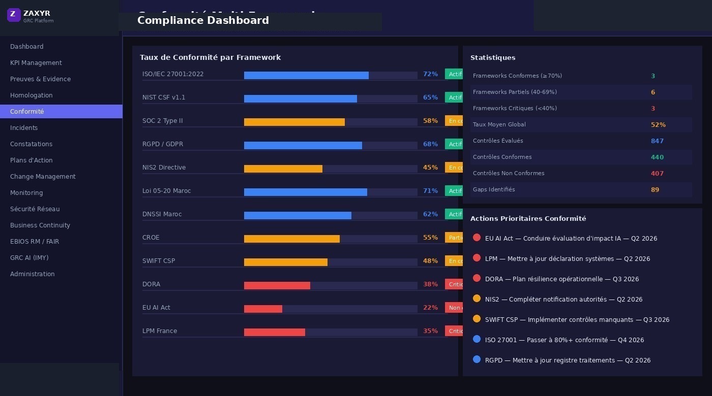 Zaxyr multi-framework compliance dashboard